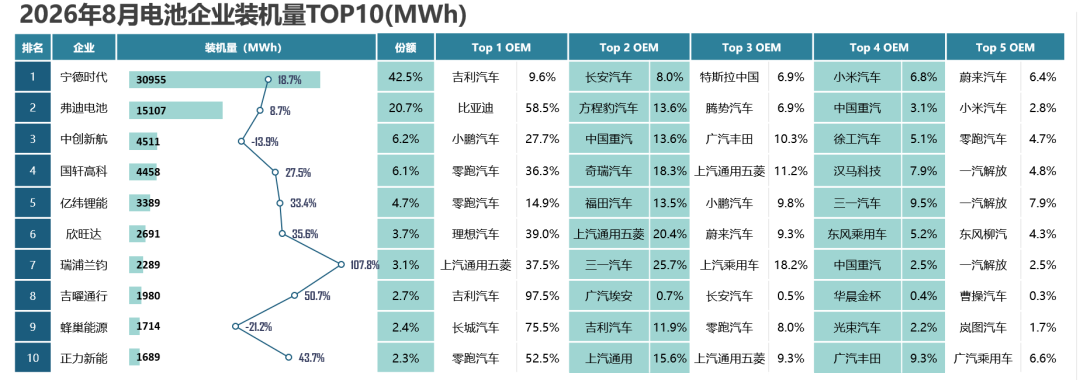 详解动力电池TOP10客户图谱 3家前五大客户占比超九成