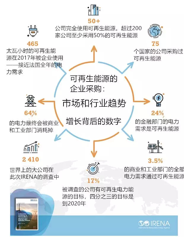 越来越多的公司正在转向可再生能源或是正致力于此。图片来源：International Renewable Energy Agency