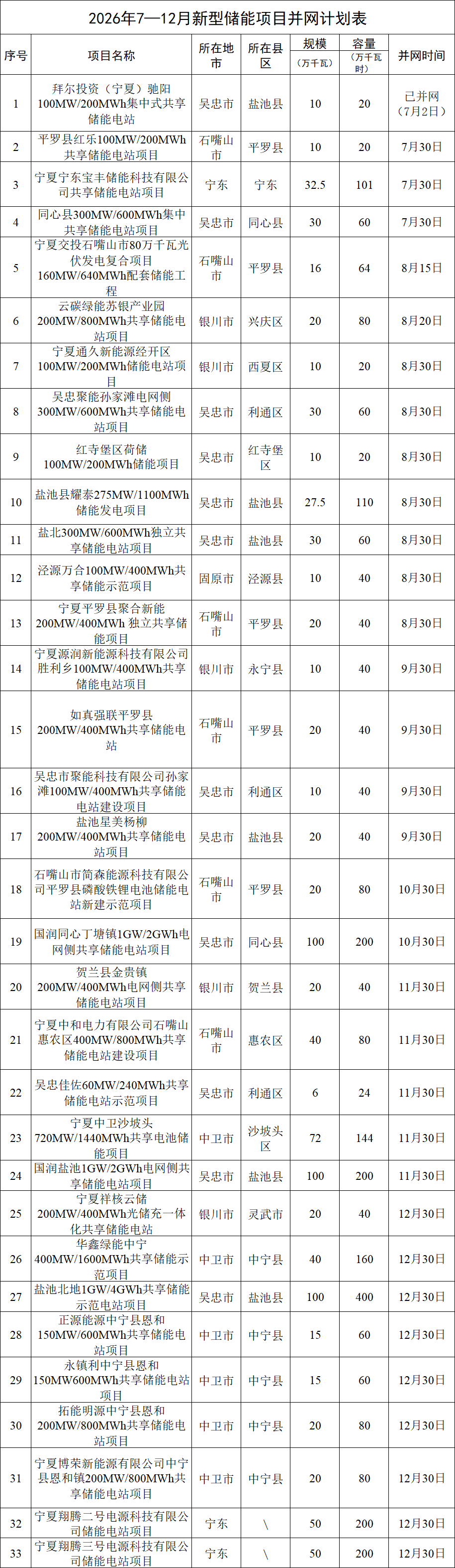 2026年7—12月新型储能项目并网计划表 2026年7—12月新型储能项目并网计划表