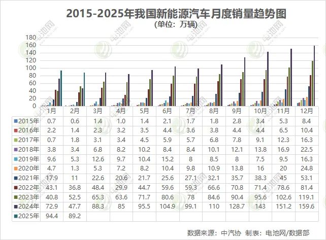 2月我国新能源汽车销售89.2万辆 纯电销量领先混动近20万辆