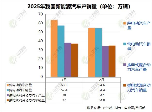 2月我国新能源汽车销售89.2万辆 纯电销量领先混动近20万辆