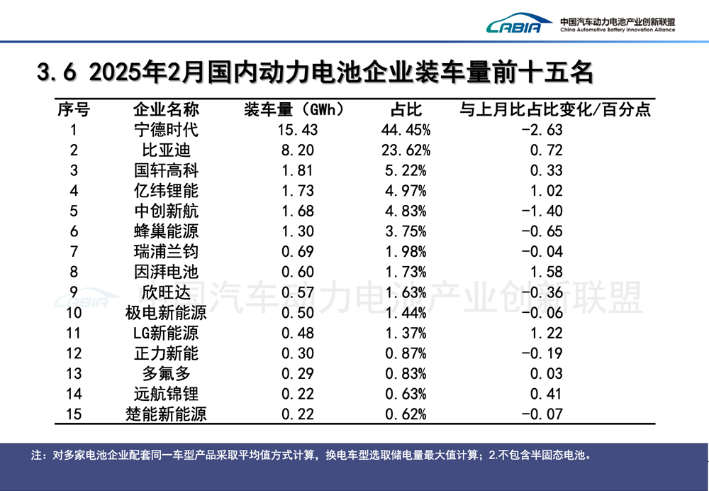 2月国内动力电池企业装车量前十五名