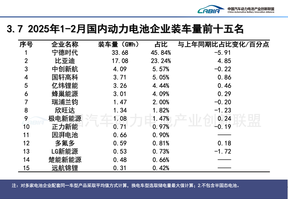 1-2月国内动力电池企业装车量前十五名