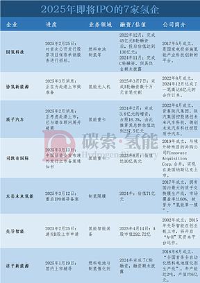 2025年，这7家氢企冲刺IPO