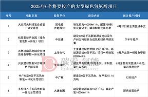 拉开“规模化应用”大幕，6大绿色氢氨醇项目下半年投产
