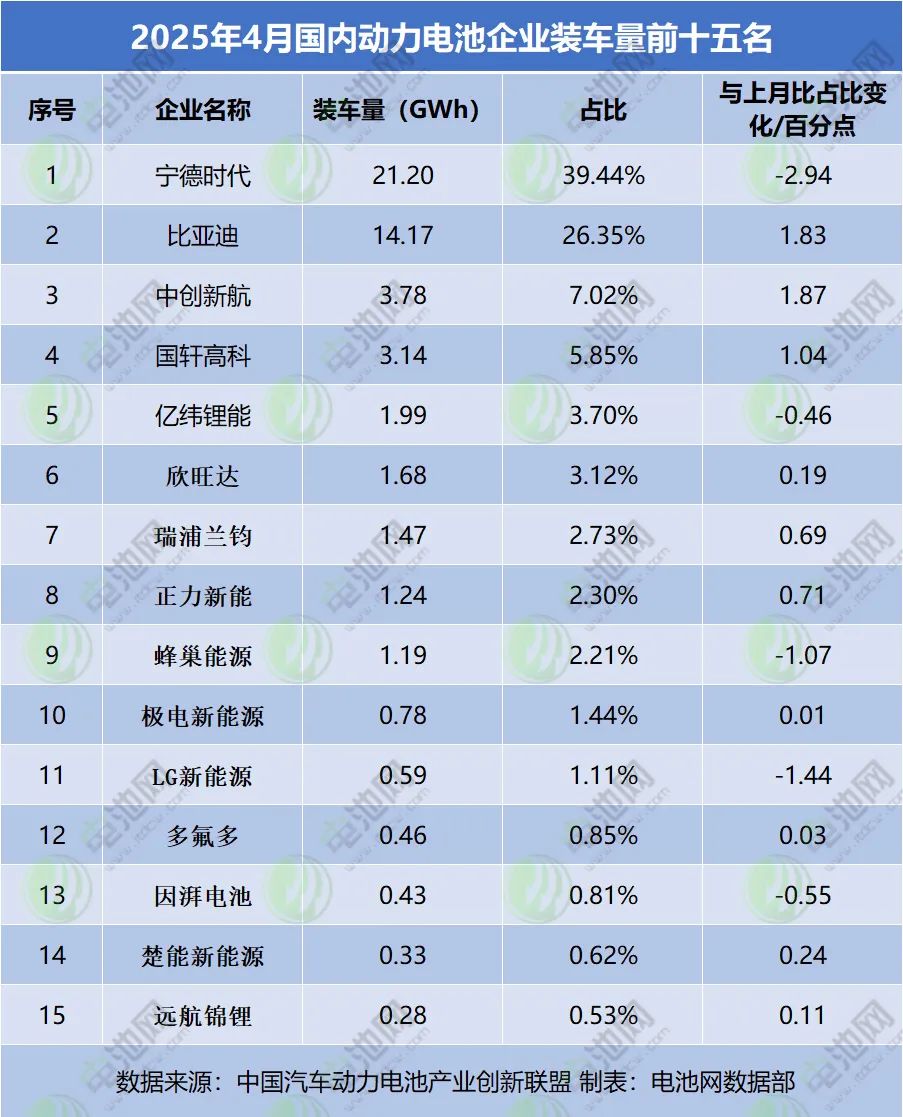 4月国内动力电池TOP15排名