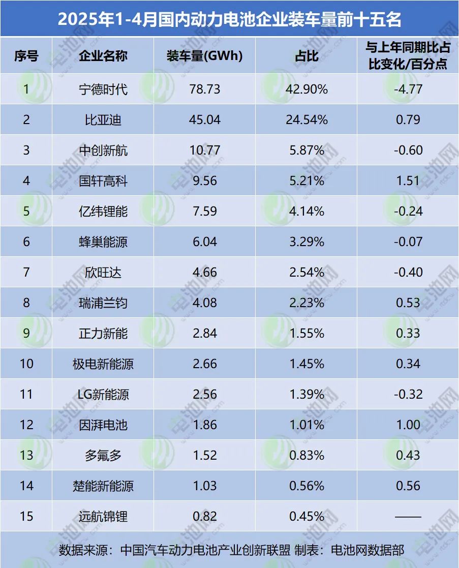 1-4月国内动力电池TOP15排名