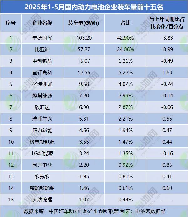 2025年1-5月国内动力电池企业装车量前十五名