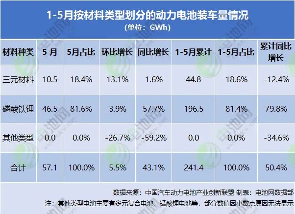 1-5月按材料类型划分的动力电池装车量情况