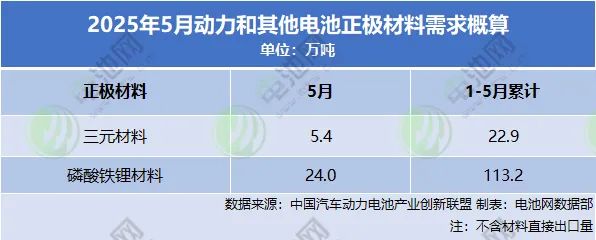动力和其他电池正极材料需求概算