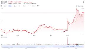 特朗普手一抖，“美国氢能第一股”暴涨28.45%