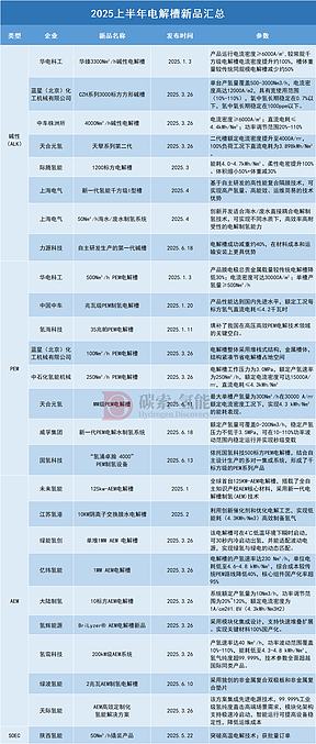2025上半年，电解槽企业狂“卷新品”