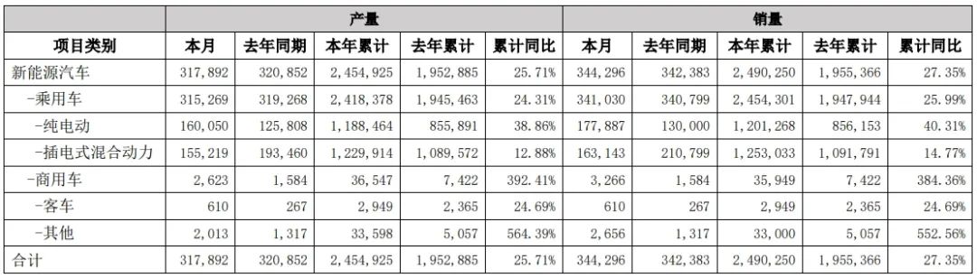 比亚迪7月产销快报数据（单位：辆）