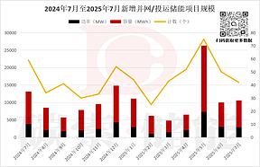 中国华电并网、投运项目超2500MWh!7月储能并网/投运项目的“升与降”