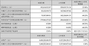 融捷股份上半年净利8541.09万元，同比下降48.54%