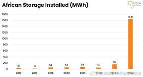 非洲储能格局：开发中项目达18GWh，南非/埃及优势明显