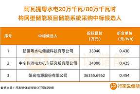 超5.37亿元！储能新一波中标喜讯来袭