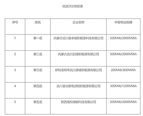 双杰电气中选！内蒙古500MW/2GWh储能电站优选结果公示