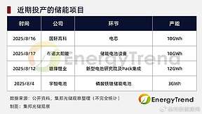 35GWh！国轩高科/赣锋锂业等4家企业储能项目投产