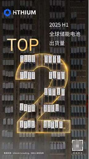 海辰储能跻身全球储能出货量领先，实力稳居行业第一梯队