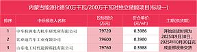 0.392~0.399元 / Wh！内蒙古1.3GW/5.2GWh储能系统采购中标候选人公示