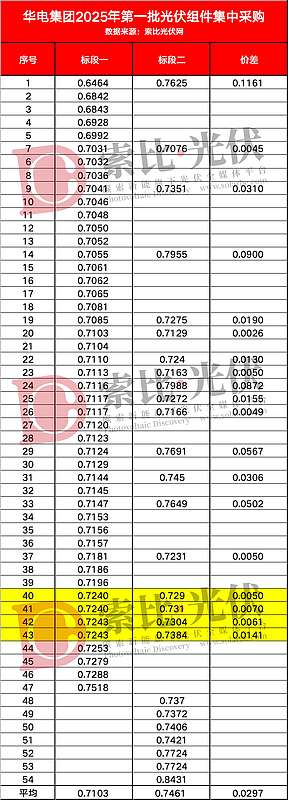 解读华电集团20GW光伏组件开标，聚焦三大看点