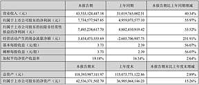 阳光电源2025年上半年净利润77.35亿元 阳光电源2025年上半年净利润77.35亿元