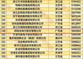 跃升40位！ 欣旺达连续7年上榜中国民营企业500强