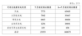 国家能源局发布2025年7月全国可再生能源绿色电力证书核发及交易数据
