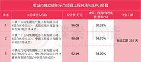 自筹4.24亿元！项城市独立储能示范项目EPC中标候选人出炉