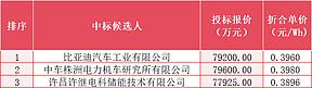 比亚迪、中车株洲所中标！内蒙古3.2GWh独立新型储能项目中标候选公示