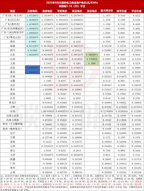 广东价差1.35元,甘肃0.02元!9月峰谷价差分化显著 广东价差1.35元,甘肃0.02元!9月峰谷价差分化显著