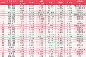 24家储能上市企业半年报出炉:行业高增长下的两极分化与盈利挑战 24家储能上市企业半年报出炉:行业高增长下的两极分化与盈利挑战