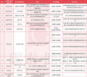 亨莱福集团中选!呼伦贝尔0.5GW/2GWh独立储能项目优选结果公示 亨莱福集团中选!呼伦贝尔0.5GW/2GWh独立储能项目优选结果公示