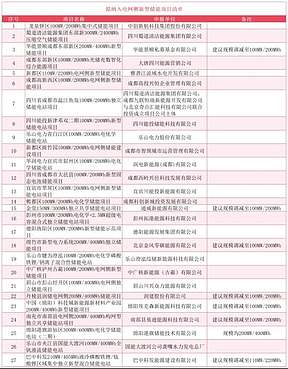 首座储能电站曝光，通威落子意料之中