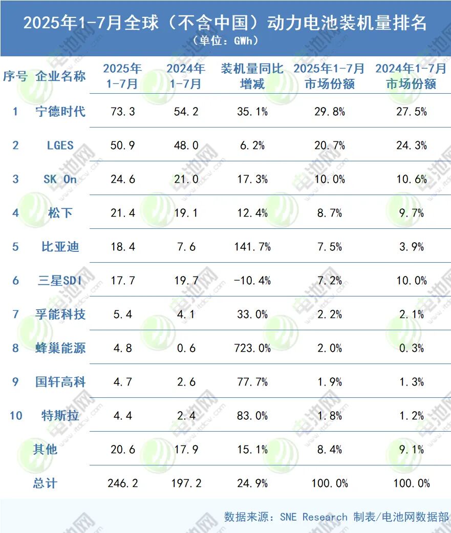 2025年1-7月全球（不含中国）动力电池装机量排名