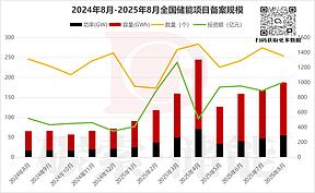 破千亿投资、超132.55GWh规模!8月新型储能备案数据解码行业发展新活力