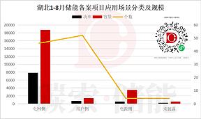 1-8 月湖北储能备案：规模达24.24GWh
