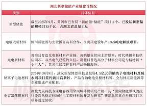 产业规模破两千亿元！湖北“光储协同”迎黄金窗口期