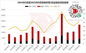 4.31GW/12.59GWh！8月储能并网项目规模环比大增63%