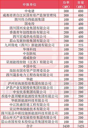 中电建领衔！四川2025第二批3.45GW/7.425GWh新型储能项目清单公示