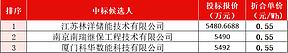 50MW/100MWh!南京共享储能项目中标候选人公示 50MW/100MWh!南京共享储能项目中标候选人公示
