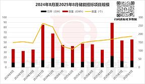 8月储能:招标同比增长24.83%,中标规模约59GWh,电网侧与独立储能成主力 8月储能:招标同比增长24.83%,中标规模约59GWh,电网侧与独立储能成主力