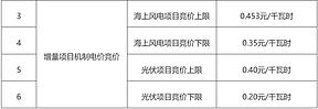 广东“136号文”:鼓励配建或租赁储能!存量0.453元/kWh,增量0.2~0.453元/kWh! 广东“136号文”:鼓励配建或租赁储能!存量0.453元/kWh,增量0.2~0.453元/kWh!