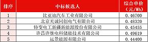 比亚迪、金风、特变、许昌许继、远景等入选！金开新能1GWh储能系统供应商公示