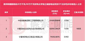 0.992-1.020元/Wh!新疆鄯善县 20 万千瓦/80万千瓦时电化学独立储能电站项目EPC 总承包中标候选人公示 0.992-1.020元/Wh!新疆鄯善县 20 万千瓦/80万千瓦时电化学独立储能电站项目EPC 总承包中标候选人公示