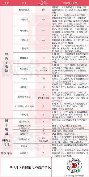 400GWh“扩产潮”，锂电占85%？储能技术该“改朝换代”了！