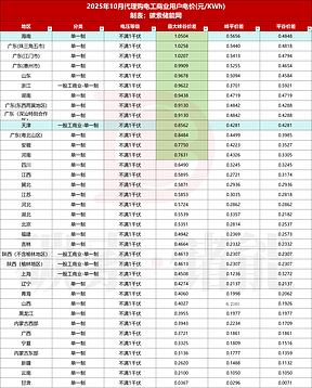 最高峰谷价差1.2497元/Wh!10月全国代理购电价格汇总