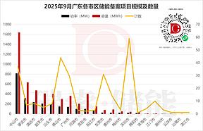 投资106.51亿元、规模超2.4GW！9月广东储能备案项目汇总