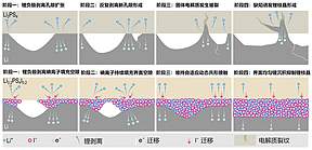 全固态金属锂电池固-固界面接触难题解决 